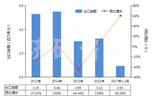2013-2017年2月中國(guó)4-(4'-烷基苯基)-1-(4'-烷基苯基)-2-氟苯(HS29039930)出口總額及增速統(tǒng)計(jì)
